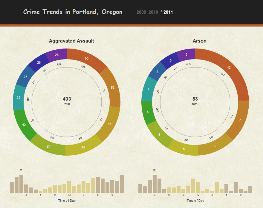 These charts show when and where different types of crimes were committed.